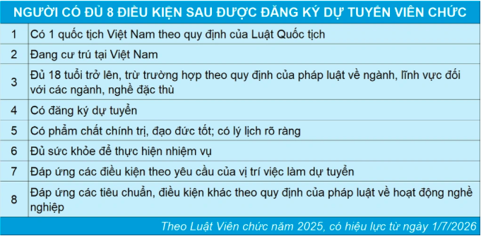 Nhóm người có đủ 8 điều kiện nên trên sẽ được dự tuyển viên chức.