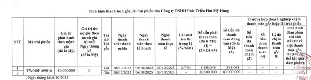 Nợ phải trả tăng cao, lợi nhuận đi xuống, Phú Mỹ Hưng vẫn tất toán một lô trái phiếu - Ảnh 1