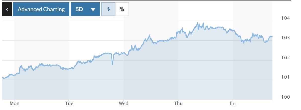 Tỷ giá USD hôm nay 2-5: Đồng USD tăng hay giảm phụ thuộc vào cuộc họp của Fed trong tuần này