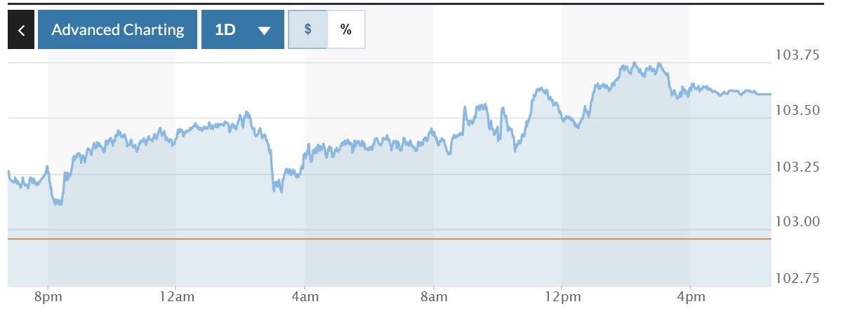 Tỷ giá USD hôm nay 3-5: Đồng USD tăng trở lại đỉnh 20 năm trước thềm cuộc họp của Fed