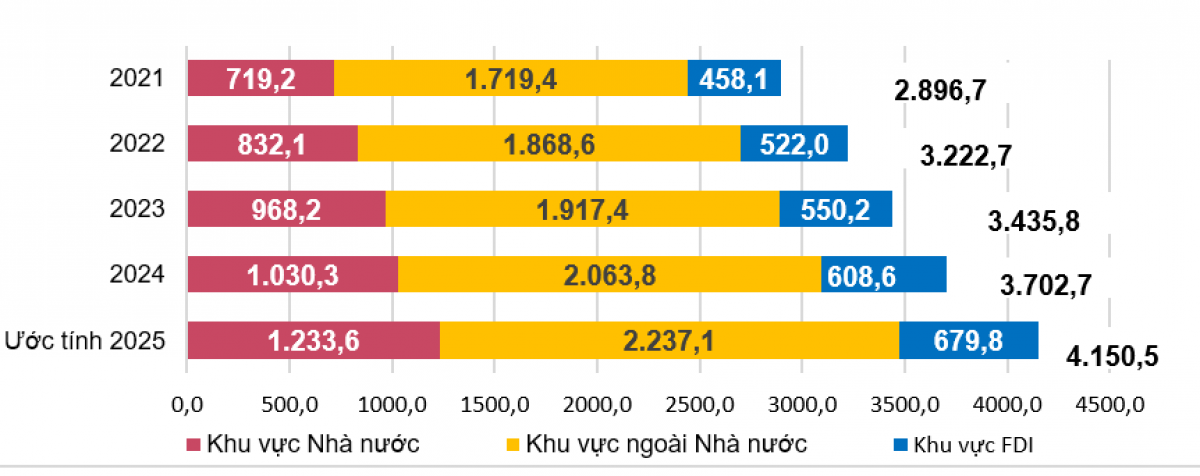 Năm 2025, vốn đầu tư toàn xã hội tăng 12,1%