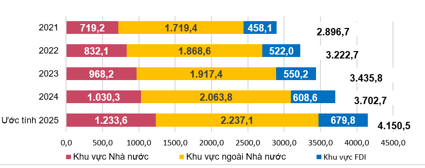Năm 2025, vốn đầu tư toàn xã hội tăng 12,1%