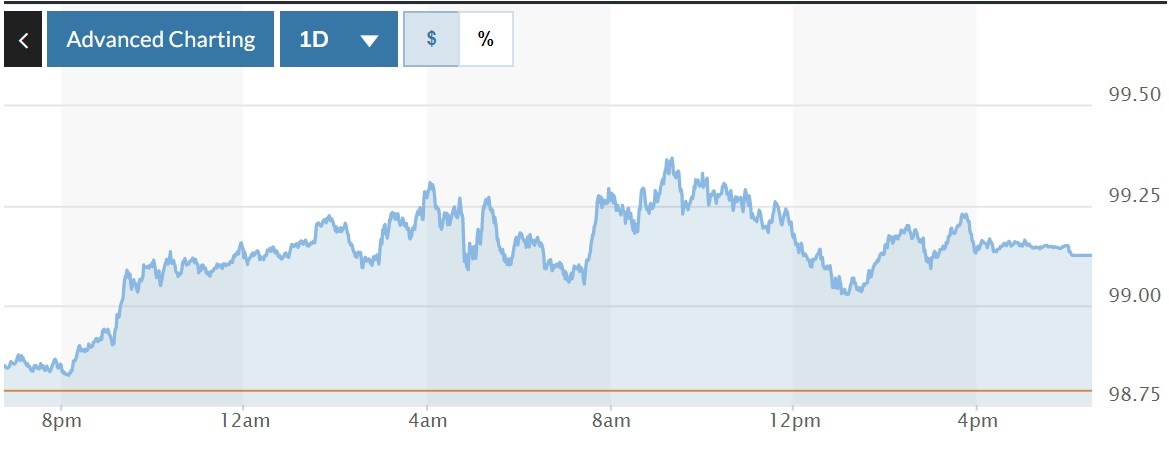 Tỷ giá USD hôm nay 29-3: Đồng USD chinh phục lại mốc 99, đạt mức cao nhất trong sáu năm so với đồng yên Nhật
