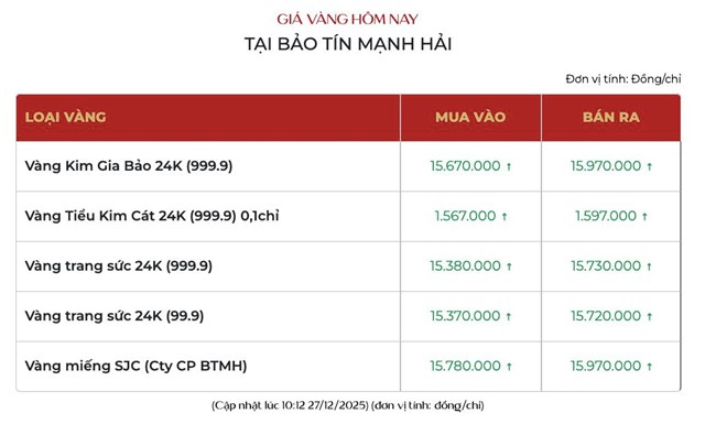 Giá vàng ngày 27/12: Vàng thế giới tiếp tục tăng, vàng miếng SJC bám sát ngưỡng 160 triệu đồng/lượng - Ảnh 2