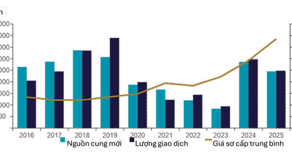 Thị trường căn hộ Hà Nội 10 năm với tổng nguồn cung tăng 2,9 lần và giá sơ cấp trung bình tăng 288%