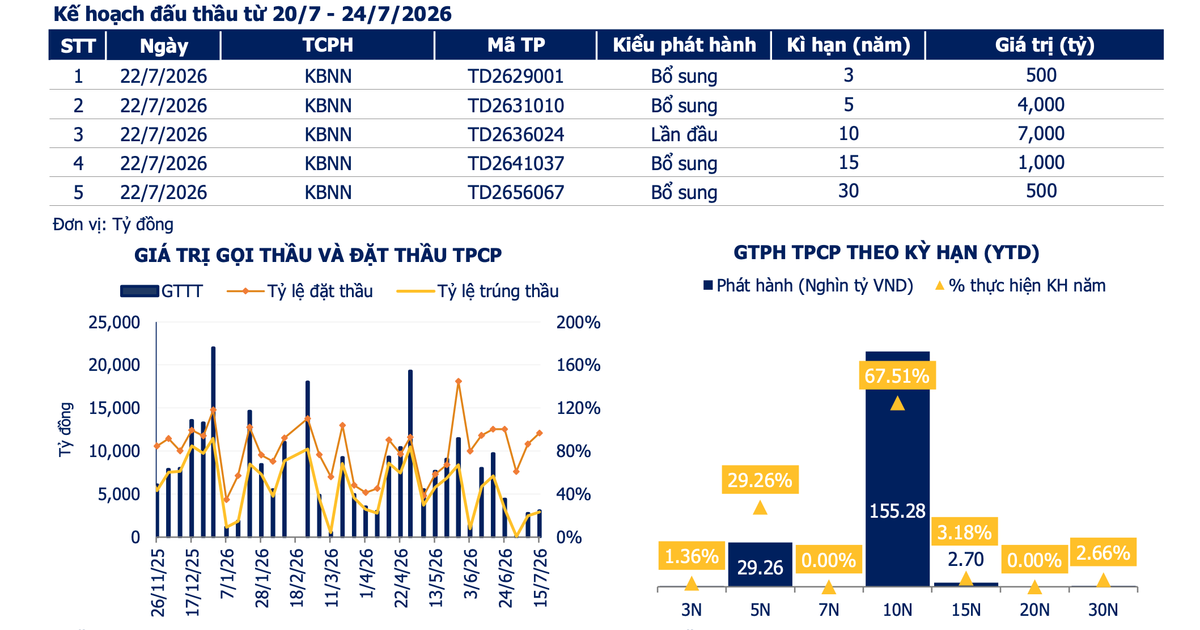 Từ ngày 13/7 - 17/7, đã có 6 đợt phát hành trái phiếu doanh nghiệp với tổng giá trị 4.800 tỷ đồng