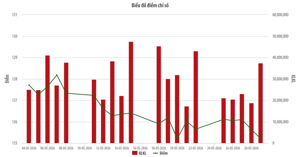 UPCoM-Index giảm gần 2% trong tháng 5