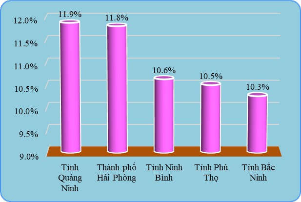 5 địa phương có tốc độ tăng GRDP cao nhất năm 2025