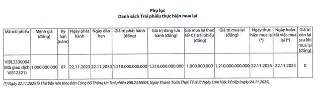 Ngân hàng VIB (VIB) vừa chi 1.210 tỷ đồng tất toán lô trái phiếu trước hạn 5 năm - Ảnh 1