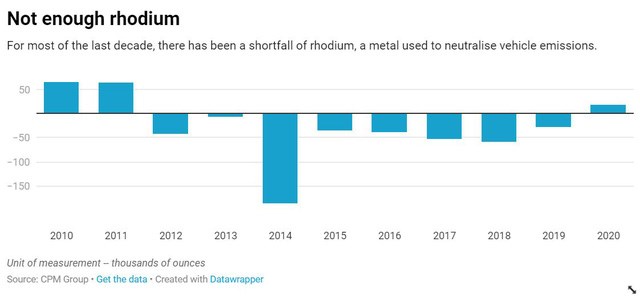 Giá kim loại quý hiếm và giá trị nhất hành tinh Rhodium đã tăng 3.000% - Ảnh 3