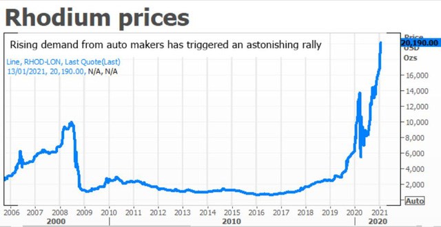Giá kim loại quý hiếm và giá trị nhất hành tinh Rhodium đã tăng 3.000% - Ảnh 1