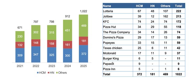 Thị trường Fast Food cán mốc 1.100 điểm bán: Cuộc đua 'về tỉnh' của Jollibee, Lotteria và sự thất thế của Burger - Ảnh 3
