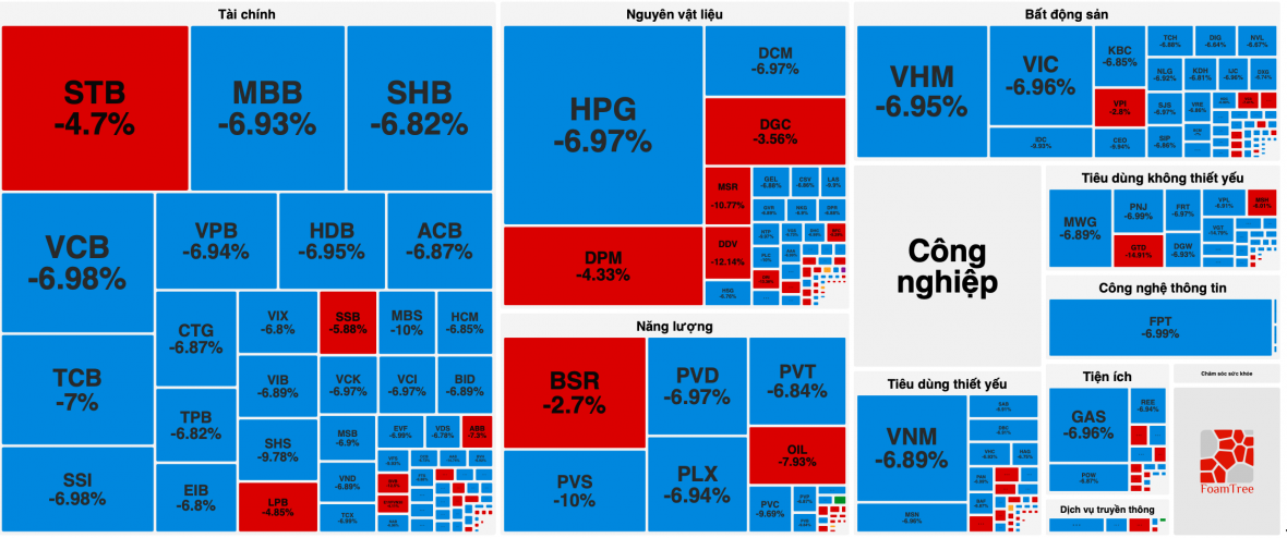 Thị trường chứng khoán lao dốc trong phiên giao dịch đầu tuần