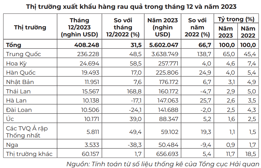 thị trường rau quả