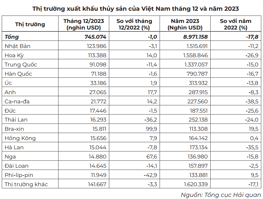 thị trường thủy sản