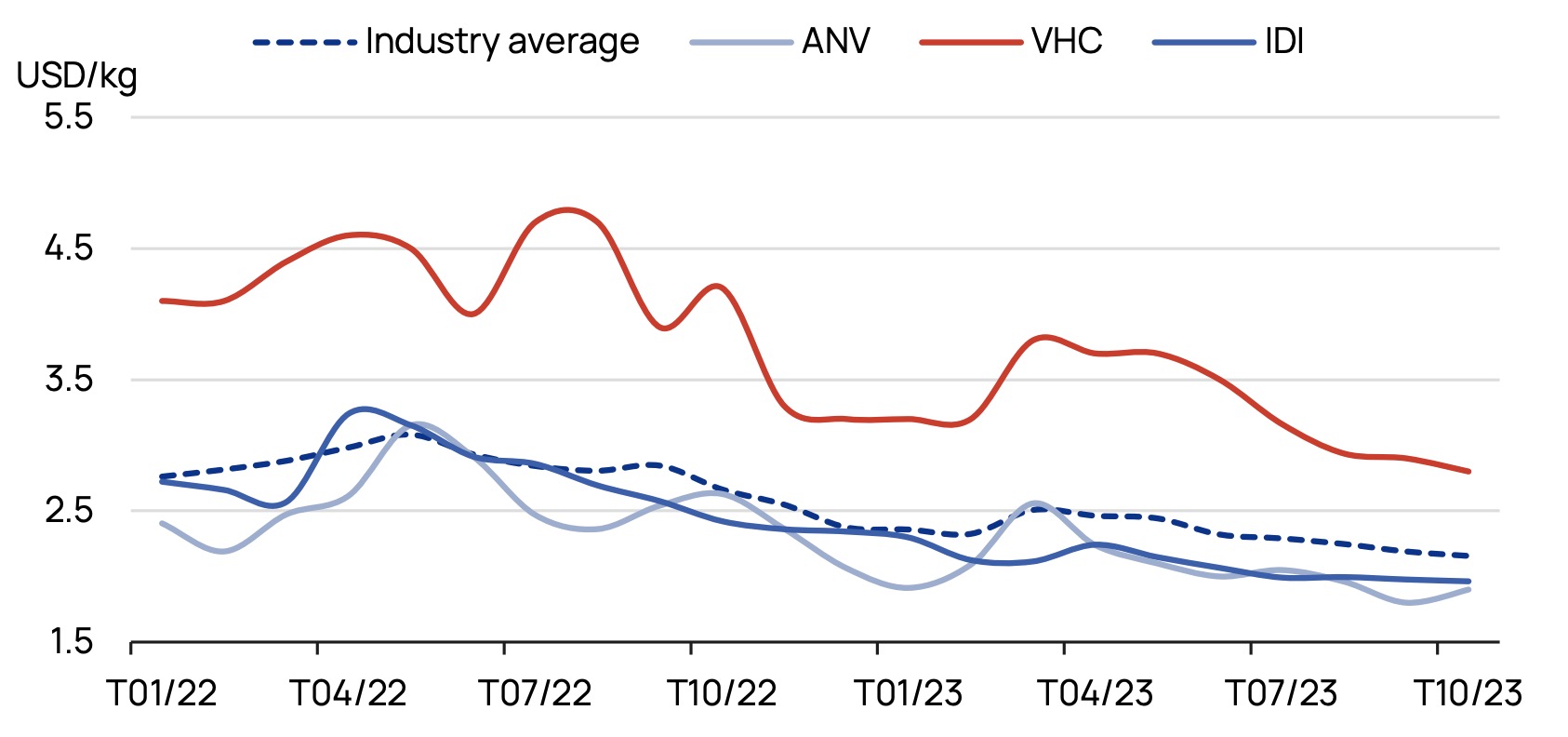 Giá cá tra xuất khẩu