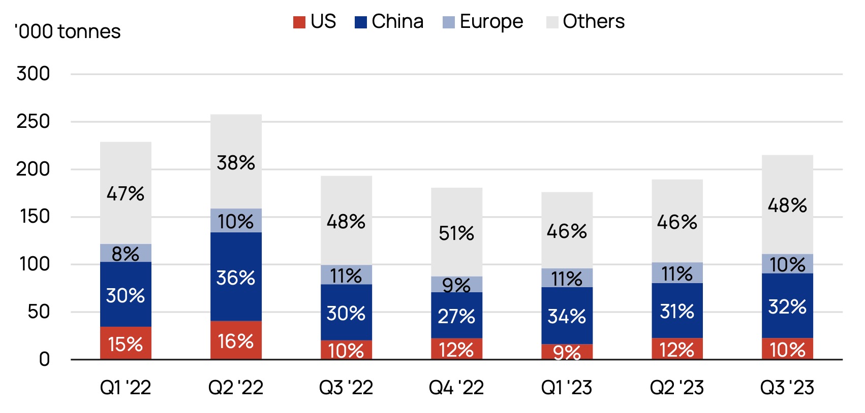 Sản lượng xuất khẩu cá tra