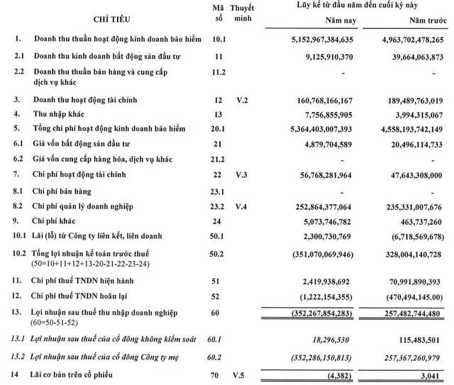 Kinh doanh thua lỗ, Bảo hiểm Bưu điện (PTI) tiếp tục bị xử phạt vi phạm thuế - Ảnh 3