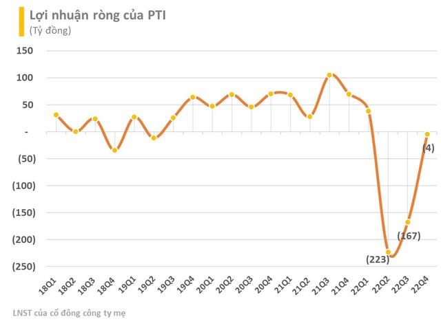 Kinh doanh thua lỗ, Bảo hiểm Bưu điện (PTI) tiếp tục bị xử phạt vi phạm thuế - Ảnh 1