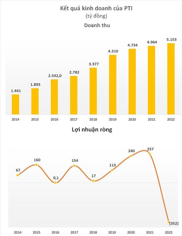 Kinh doanh thua lỗ, Bảo hiểm Bưu điện (PTI) tiếp tục bị xử phạt vi phạm thuế - Ảnh 2