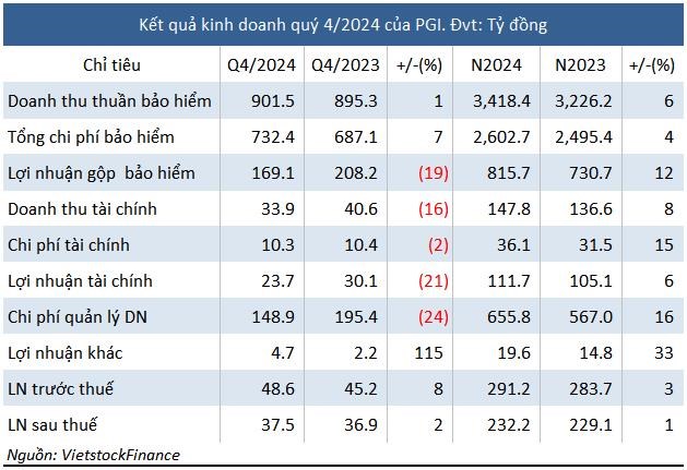 Cổ đông Bảo hiểm Petrolimex (PGI) sắp nhận cổ tức năm 2024, tỷ lệ 10% - Ảnh 1
