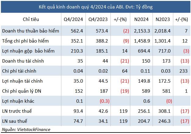 Bảo hiểm Agribank (ABI): Lãi quý IV tăng gấp đôi nhưng lợi nhuận cả năm sụt giảm - Ảnh 1