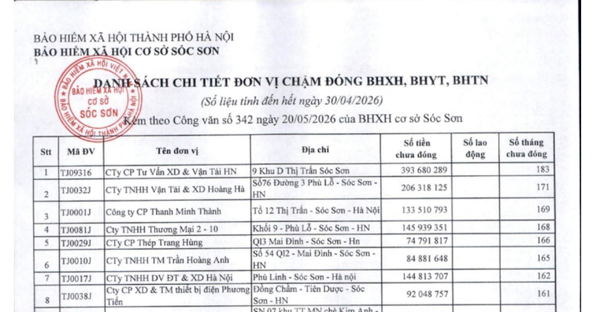 BHXH Sóc Sơn công khai danh sách 137 đơn vị chậm đóng bảo hiểm