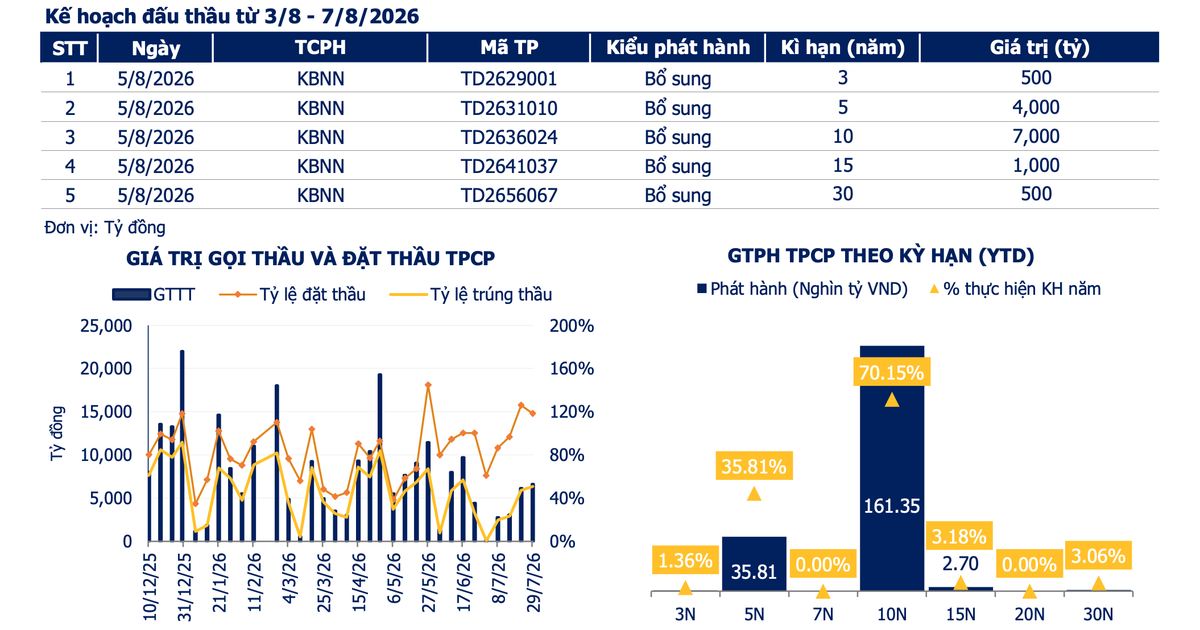 Tuần cuối tháng 7, trái phiếu doanh nghiệp đã phát hành với tổng giá trị 8.200 tỷ đồng