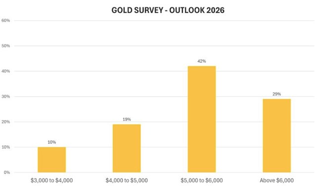 Giá vàng được dự đoán tiếp tục 'nhảy múa' trong thời gian tới? - Ảnh 1