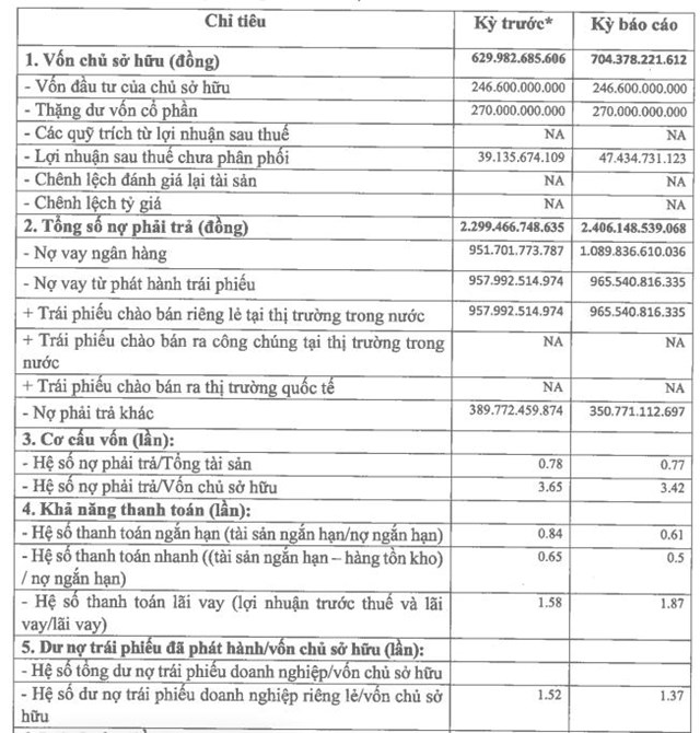 Công ty In và Bao bì Goldsun vừa chi 510 tỷ đồng mua lại một phần trái phiếu trước hạn - Ảnh 4