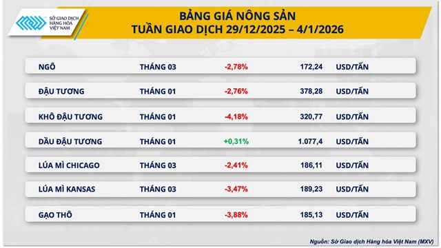 Thị trường hàng hoá: Dòng tiền đảo chiều, MXV-Index rời xa ngưỡng 2.400 điểm - Ảnh 1