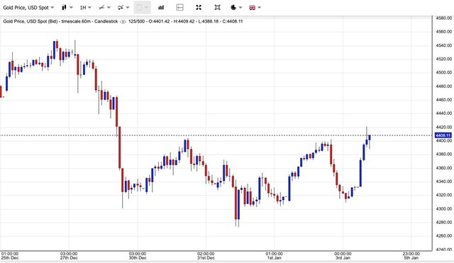 Giá vàng ngày 5/1: Vàng thế giới tăng trở lại, vàng miếng SJC vượt ngưỡng 156 triệu đồng/lượng - Ảnh 1