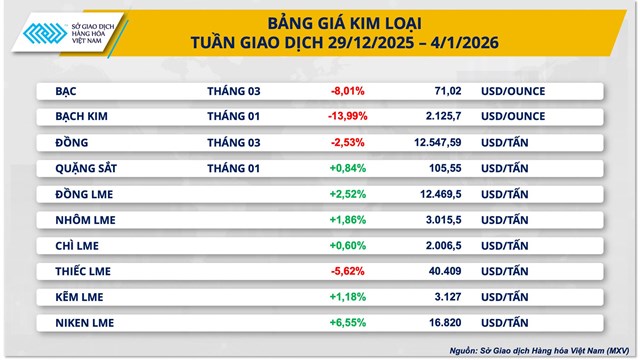 Thị trường hàng hoá: Dòng tiền đảo chiều, MXV-Index rời xa ngưỡng 2.400 điểm - Ảnh 2
