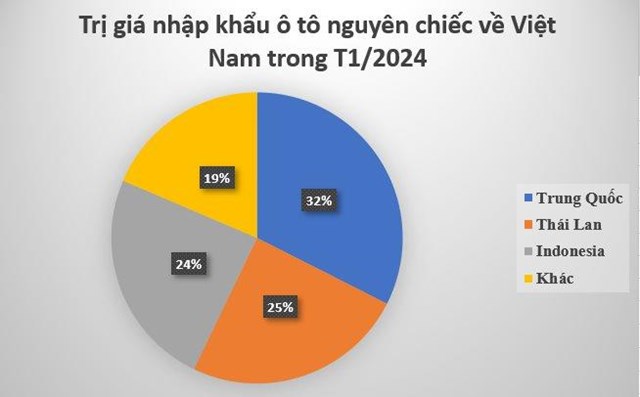 Không phải Thái Lan, đây mới là nhà cung cấp ô tô lớn nhất của Việt Nam đầu năm 2024 - Ảnh 2