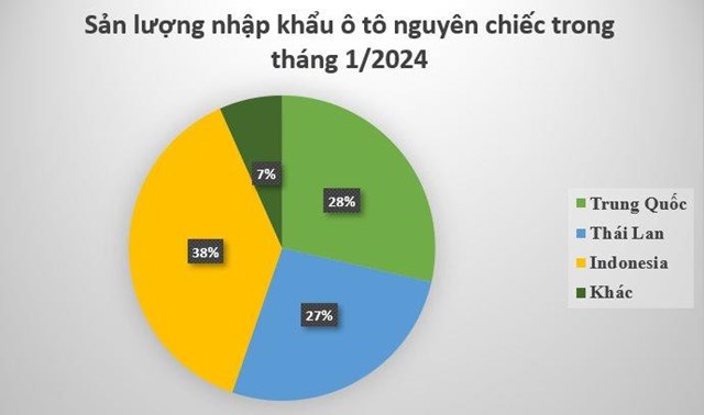 Không phải Thái Lan, đây mới là nhà cung cấp ô tô lớn nhất của Việt Nam đầu năm 2024 - Ảnh 1