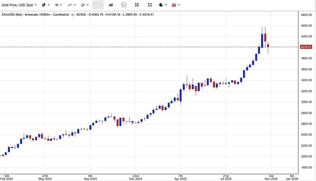 Giá vàng ngày 31/10: Vàng thế giới lấy lại mốc 4.000 USD/ounce, vàng miếng SJC điều chỉnh tăng trở lại - Ảnh 1