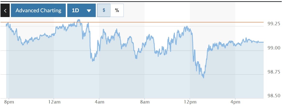 Tỷ giá USD hôm nay 9-3: Đồng USD quay đầu giảm nhẹ sau khi Mỹ công bố lệnh cấm nhập khẩu dầu mỏ của Nga