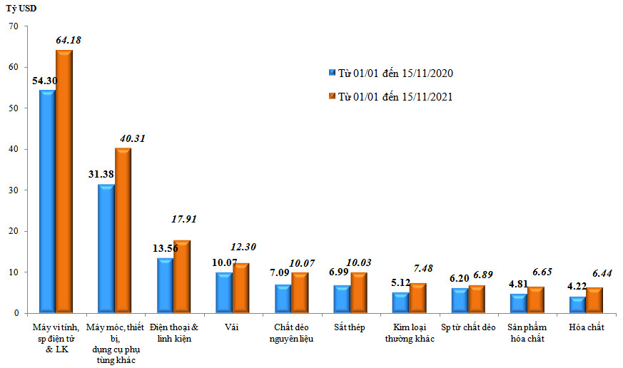 Trị giá xuất khẩu của một số nhóm hàng lớn lũy kế từ từ 01/01/2021 đến 15/11/2021 và cùng kỳ năm 2020