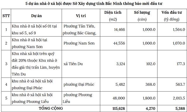 Bắc Ninh: Tìm nhà đầu tư cho 5 dự án nhà ở xã hội gần 5.400 tỷ đồng - Ảnh 1