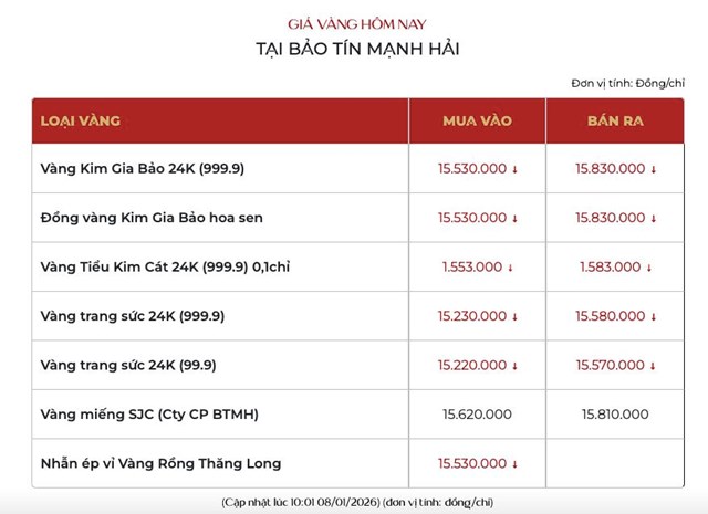 Giá vàng ngày 8/1: Vàng thế giới và vàng trong nước đồng loạt giảm, vàng miếng SJC lùi sát mốc 158 triệu đồng/lượng - Ảnh 2