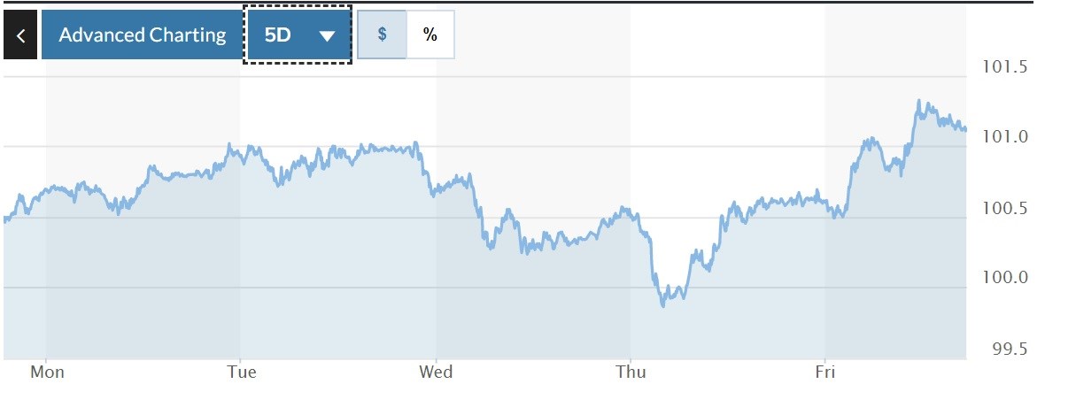 Tỷ giá USD hôm nay 24-4: Đồng USD tiếp đà tăng mạnh, xác lập dấu mốc 101