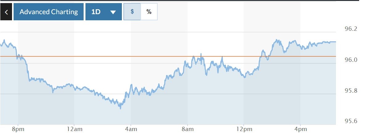 Tỷ giá USD hôm nay 22-2: Đồng USD tăng nhẹ do diễn biến mới xoay quanh tình hình Ukraine