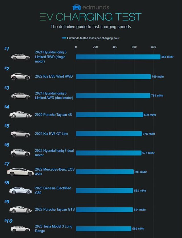 C&aacute;c thương hiệu H&agrave;n Quốc c&oacute; 6 sản phẩm lọt top 10 xe điện c&oacute; thời gian sạc ngắn nhất. &nbsp;