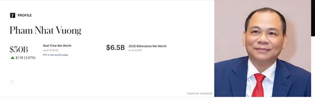 Cổ phiếu VIC tiếp tục 'thăng hoa' đưa tài sản của Chủ tịch Phạm Nhật Vương chạm mốc 30 tỷ USD - Ảnh 1