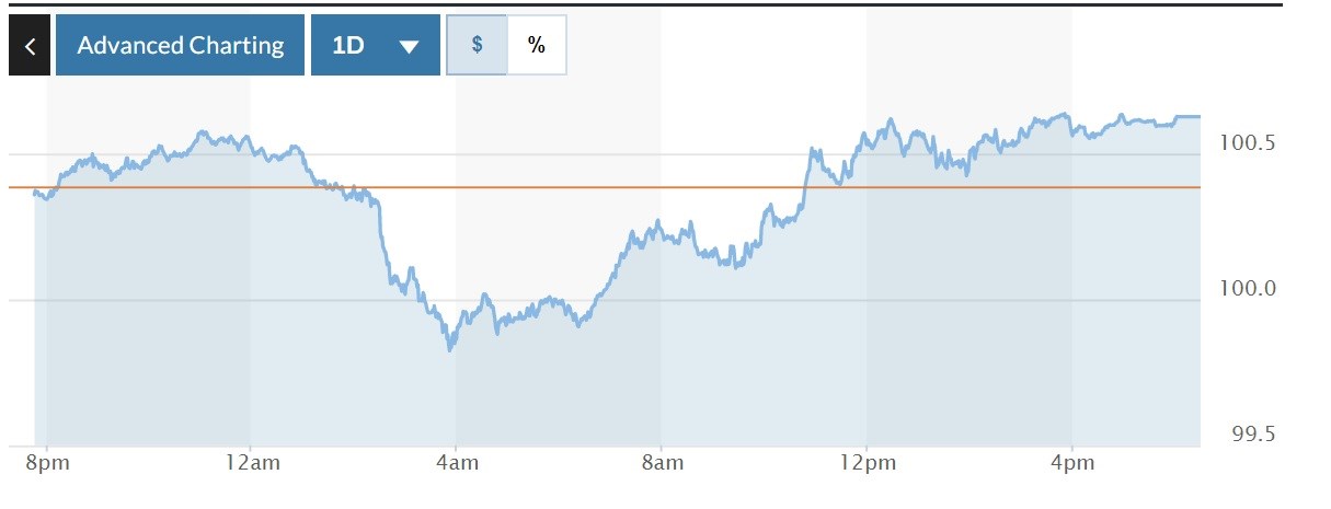 Tỷ giá USD hôm nay 22-4: Đồng USD bật tăng trở lại khi Chủ tịch Fed xác nhận mức tăng lãi suất “khủng”
