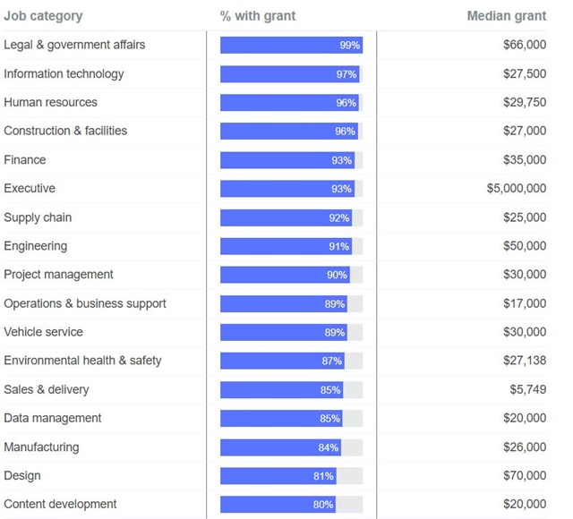 Tesla lộ bảng lương thấp đến bất ngờ, nhưng tại sao Elon Musk vẫn có thể giữ chân nhân viên? - Ảnh 3
