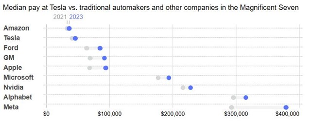 Tesla lộ bảng lương thấp đến bất ngờ, nhưng tại sao Elon Musk vẫn có thể giữ chân nhân viên? - Ảnh 2