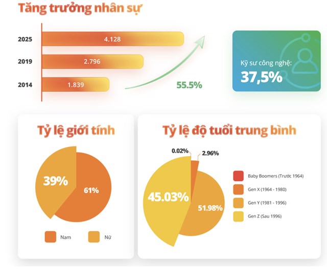 VNG dẫn đầu thương hiệu tuyển dụng ngành công nghệ: Chiến lược đầu tư con người và không gian làm việc - Ảnh 1