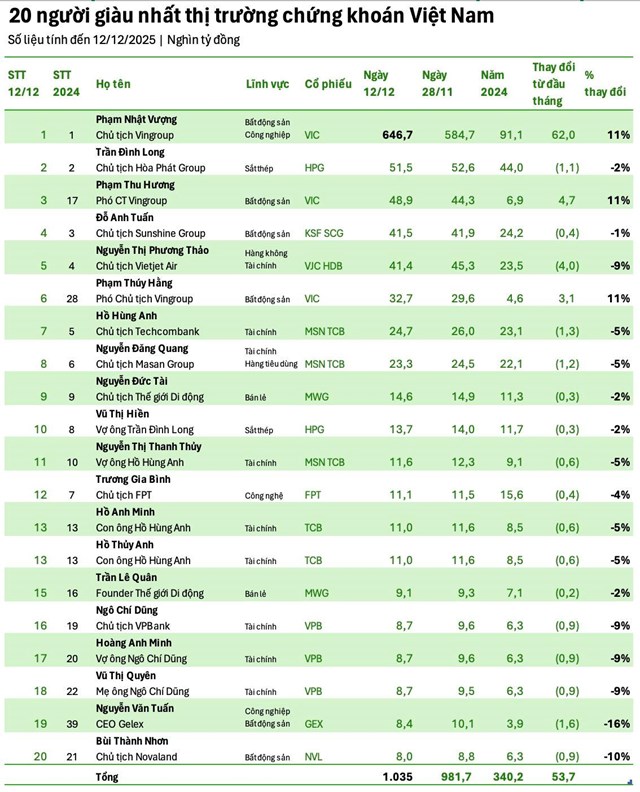 Giới siêu giàu Việt bứt phá, tổng giá trị tài sản của Top 20 người giàu nhất sàn chứng khoán Việt đạt hơn 1 triệu tỷ đồng - Ảnh 1