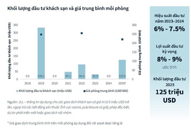 JLL nâng dự báo khối lượng đầu tư khách sạn tại Việt Nam lên 125 triệu USD trong năm 2025 - Ảnh 2
